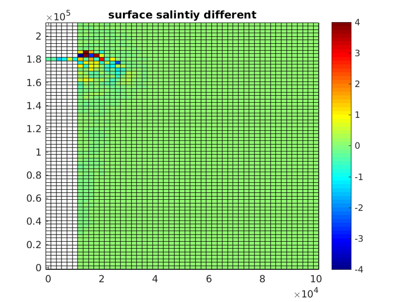 the different of two case of the surface salinity