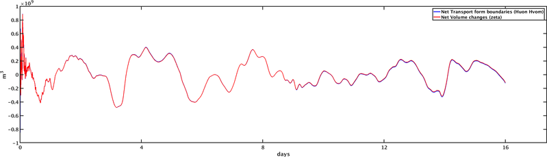 delt_volume&transport_timestep_notide_noriver.png