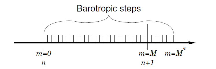 The split time stepping used in the model.