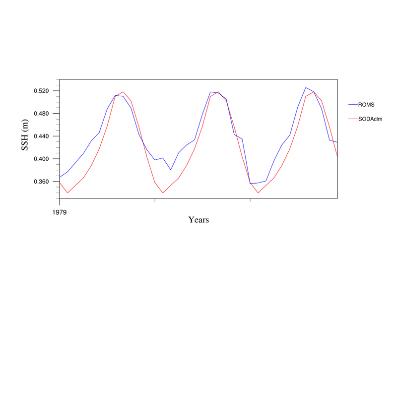 ROMS3.5 CMIP6, use BULK_FLUXES.