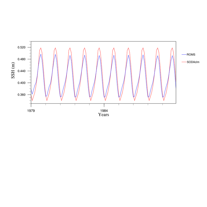 ROMS3.7 climatology(SODA,COADS), use FORCING