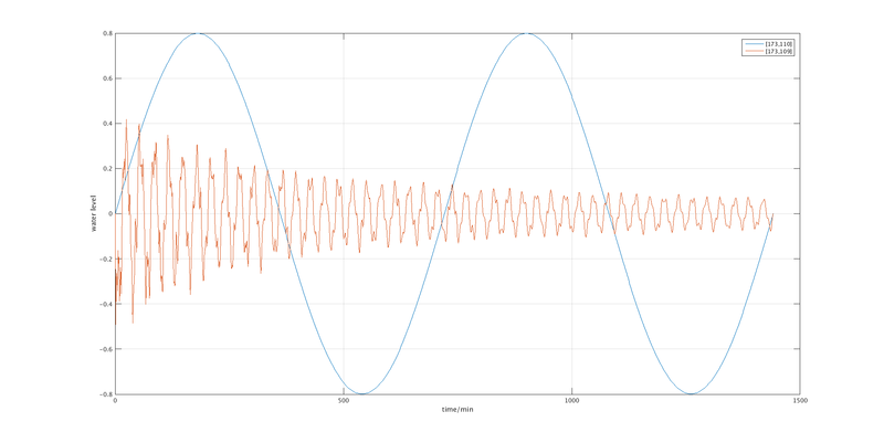 zeta time series of two cell, blue is for cell on north boundary, orange is for cell inside of the domain