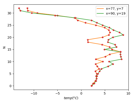 the vertical profiles of the outlier temp values