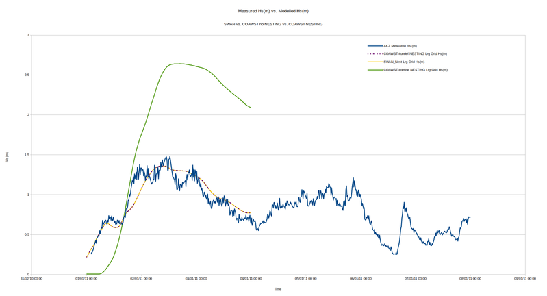 Plot of Results (Blue = measurements; red dash/ yellow - SWAN no refinement; green = ROMS SWAN NESTING)