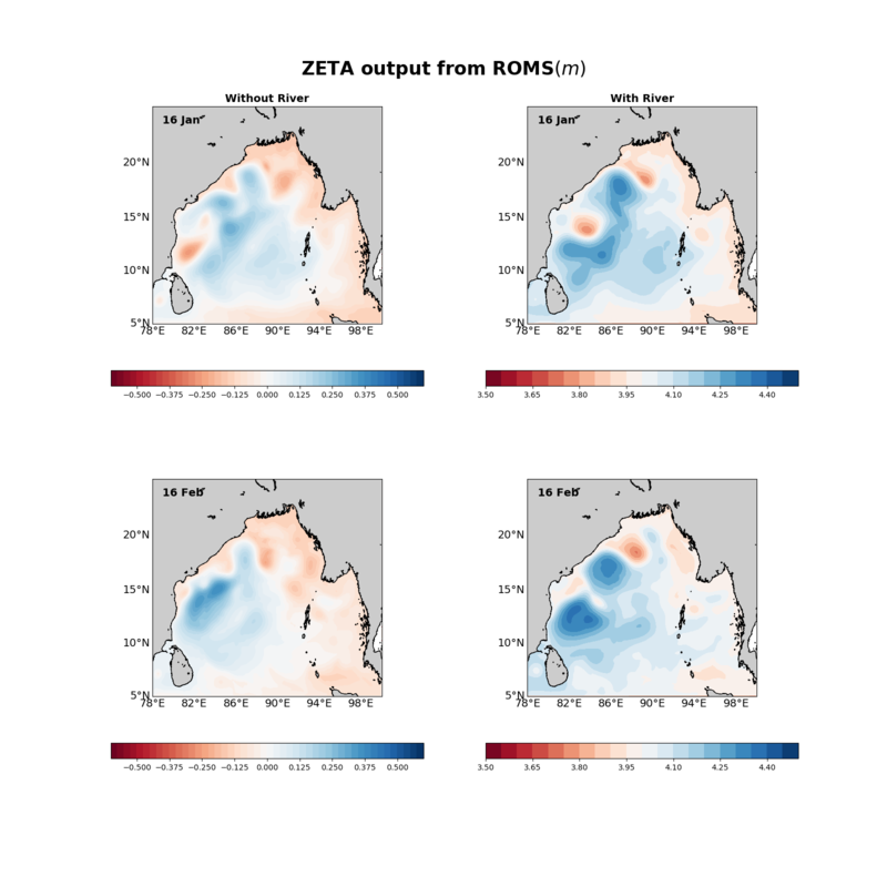 ZETA variable from model