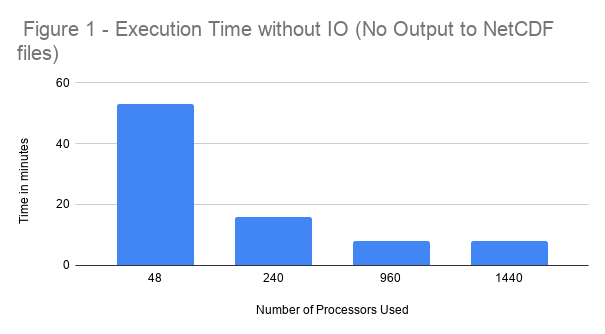 Figure 1 - Execution Time without IO (No Output to NetCDF files).png