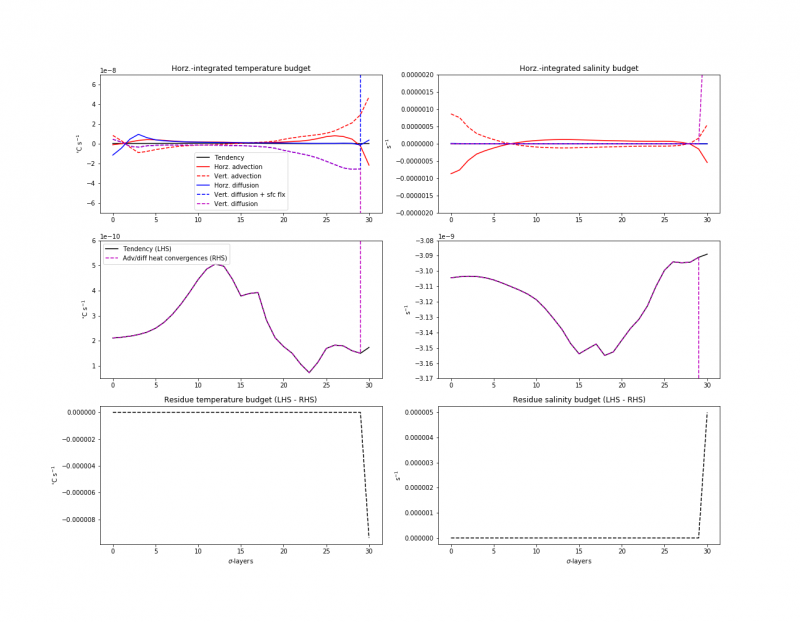 waom10_horzint_heat_salt_budgets.png