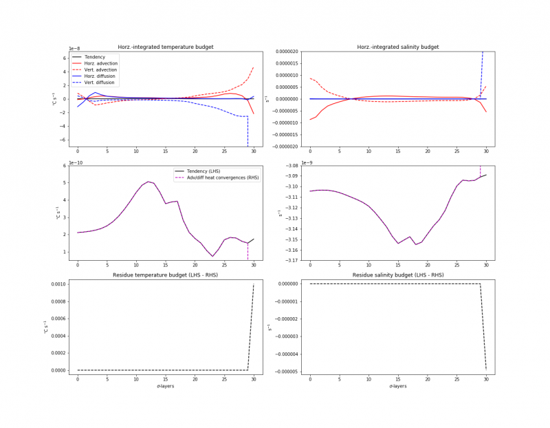 waom10_horzint_heat_salt_budgets.png