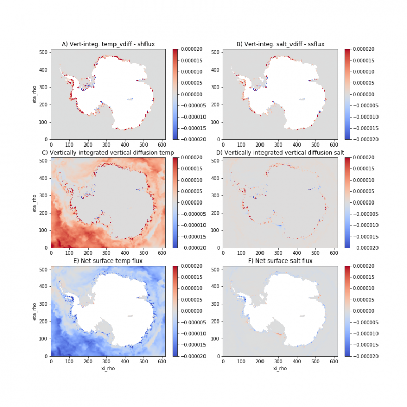 waom10_vertint_diff_minus_sfc_fluxes_noSOF_new.png