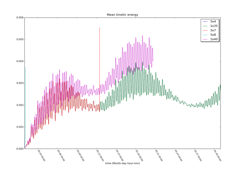 Mean kynetic energy for several domain decompositions.