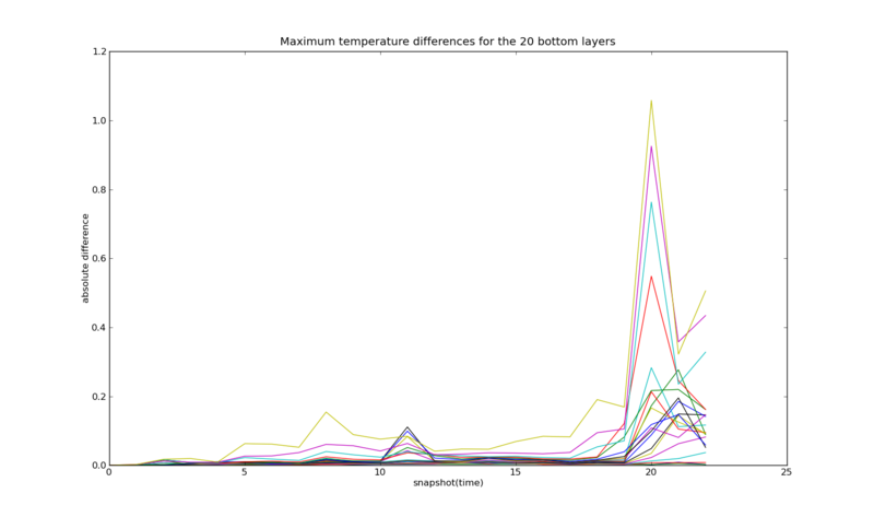 TemperatureDifferences20BottomLayers.png