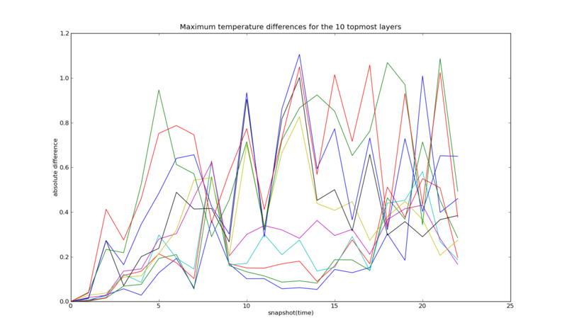 TemperatureDifferences10TopLayers.png