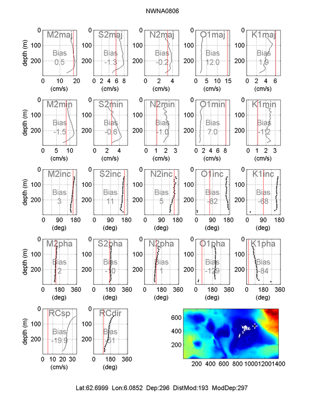 Caption Figure 1:<br />Red lines are ROMS results (derived using t_tide). Black lines/dots are measured ADCP profiles.The picture in the bottom indicates depth in the model and the '+' is the location on the validation point. The abbreviations are maj (major axis), min (minor axis), inc (inclination), pha (phase) RCsp (residual current speed) and RCdir (direction of residual current). In each plot the crude average bias between model and data profile is given.