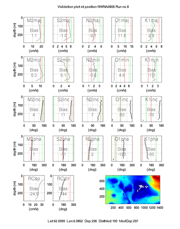 Figure 3: ROMS and OSU-forcing at the problematic site. Roms red, Forcing green and data black.See Figure 1 caption for more info.