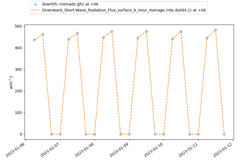 rad_gfs_vs_gdas_6days_1d_1.png