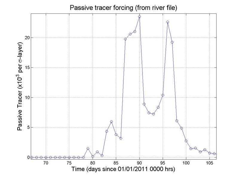 Passive tracer time-history from the rive forcng file