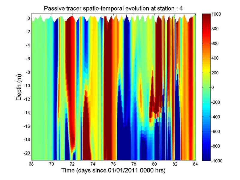 Hovmoller plot of passive tracer with #define TS_PSOURCE
