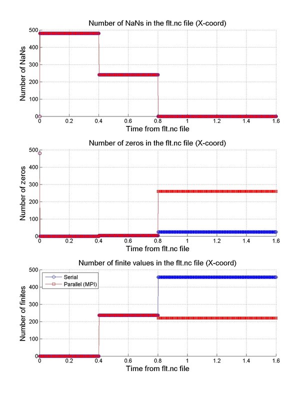 This plot tracks the statistics for the X-Coordinate from ocean_flt.nc