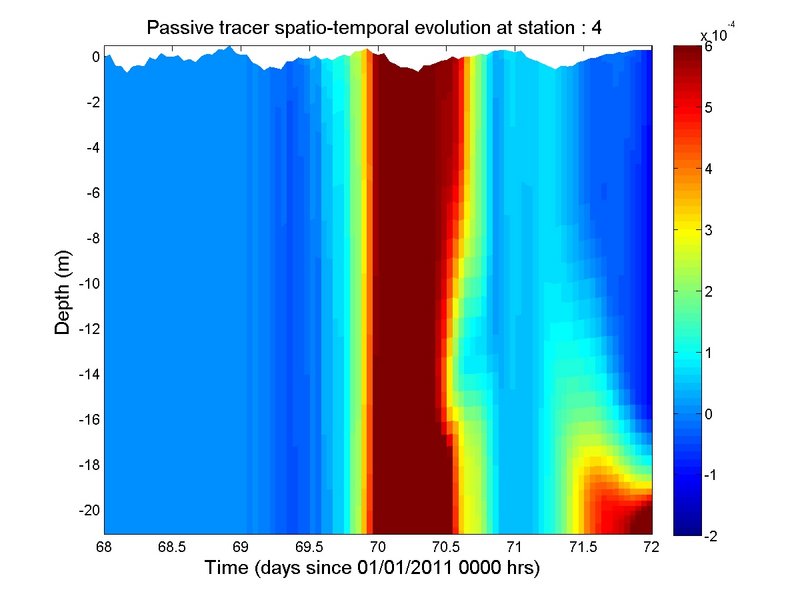 The passive tracer Hovmoller plot with UV_PSOURCE &amp; a transport of 1 m3/s