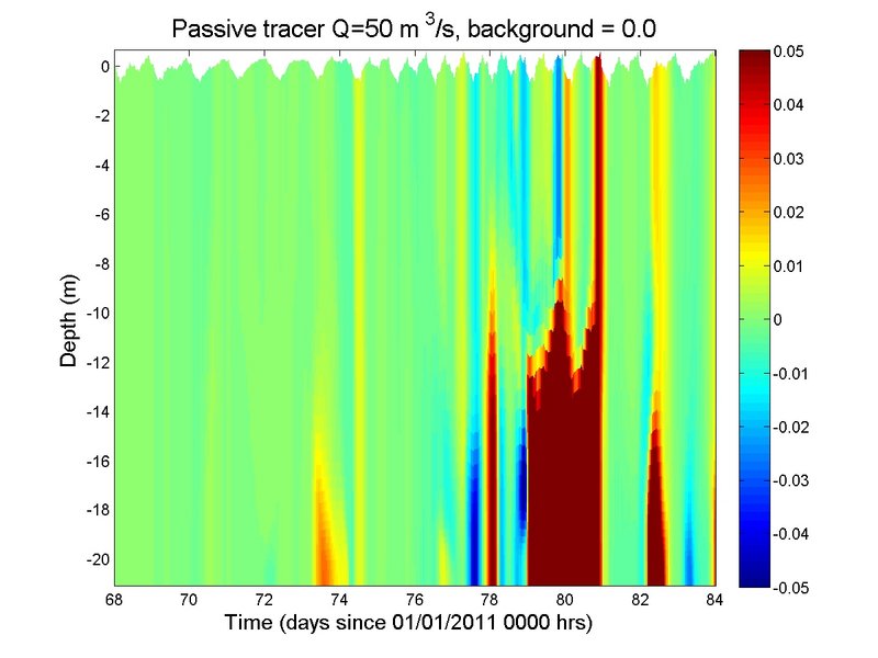 Figure 4.  Hovmoller plot for river transport = 50 m3/s and Vshape = [zw(k)-zw(k-1)]/H.