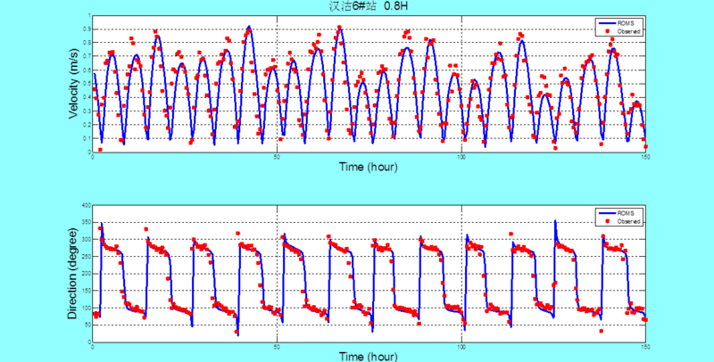 currents validation