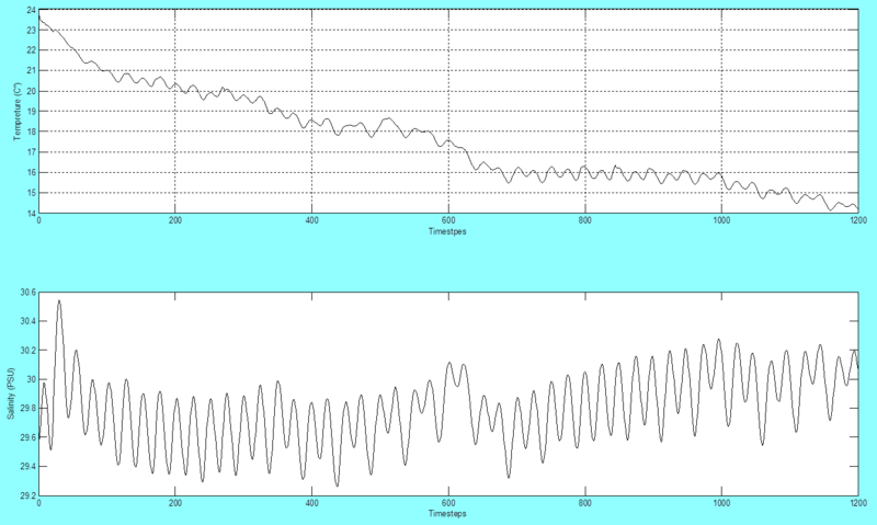 Odd temperature perform