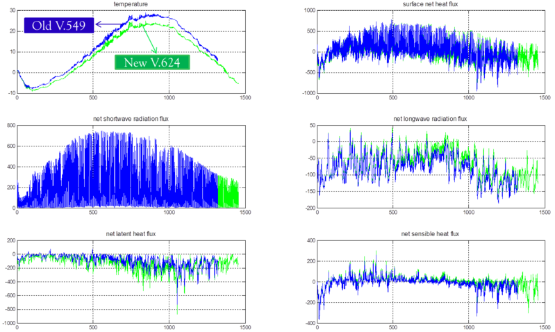 fluxes from two results for comparison