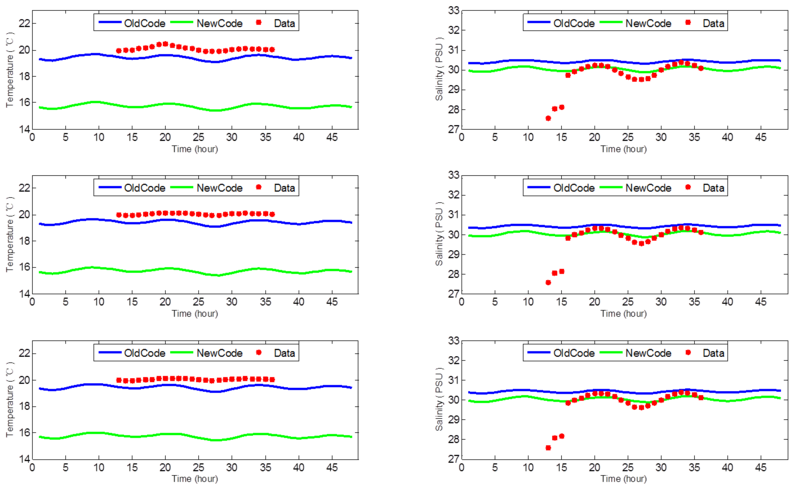 Field data(temp,salt) compared with its model equivalents.