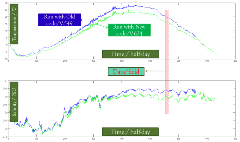 One year comparison for both temp and salinity from two runs with Old and New code.