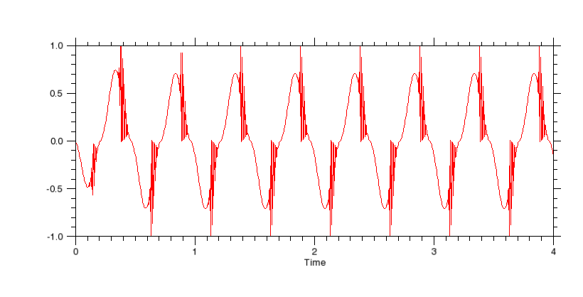 Bottom stress time series