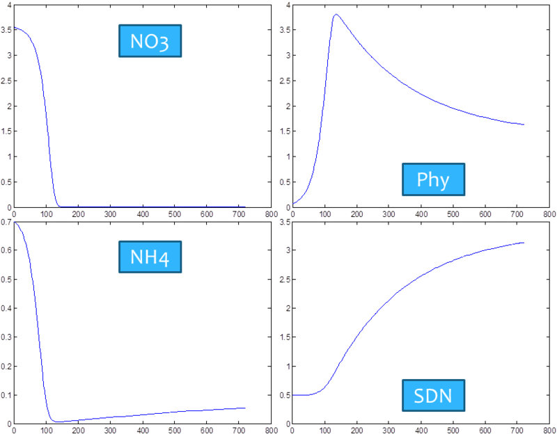 with ANA_FLUX defined and undef diurnal_srflux