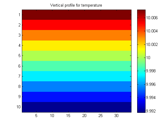 Temperature anormaly with ANA_SRFLUX defined and DIURANL_SRFLUX undefined.Y-axis stands for depth.