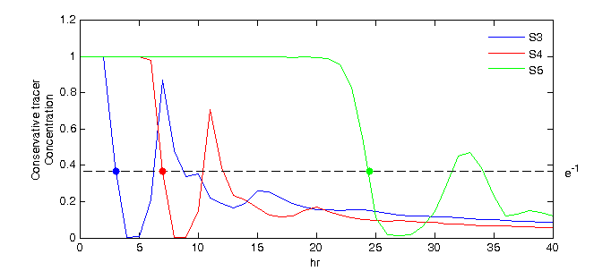 The residence times are indicated by solid circles in this figure.