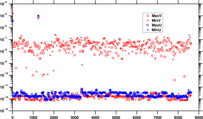 2D diagnostics for v-momentum don't add up