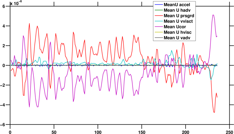 Spatial (3D) average of each U-momentum term. Mainly geostrophic balance is what I would expect.