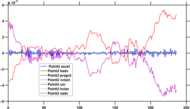 U-momentum terms at a point away from boundaries. Looks reasonable.