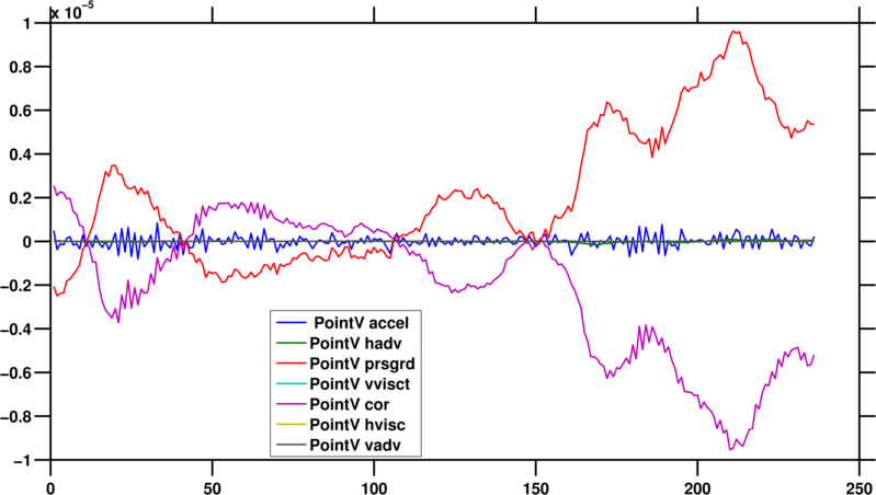 V-momentum at a point away from boundaries. Looks reasonable.