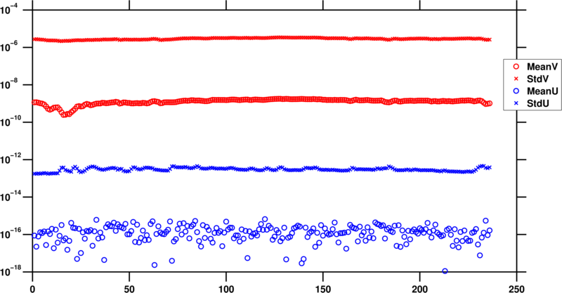 Time series of mean and standard deviation for the sum of v-momentum terms and u-momentum terms. Notice that one-standard deviation for the sum of all v-terms is only about one order of magnitude smaller than the pointwise values for each term in the v-momentum plot.