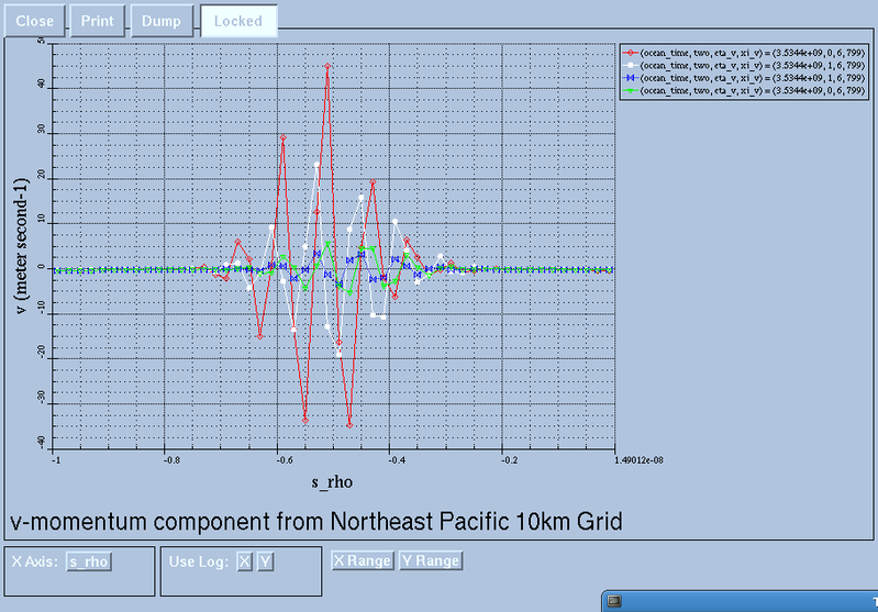 Growing v-velocity at four different times.