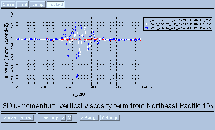 Growing vertical diffusion of u-velocity, companion to vertical advection plot.