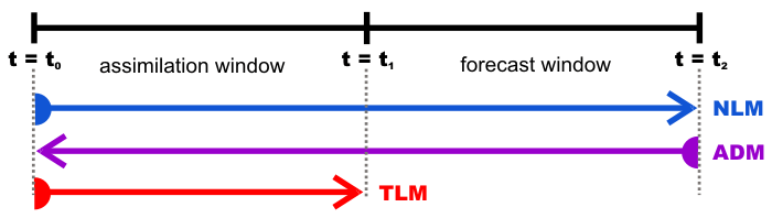 obs sens time diagram.png