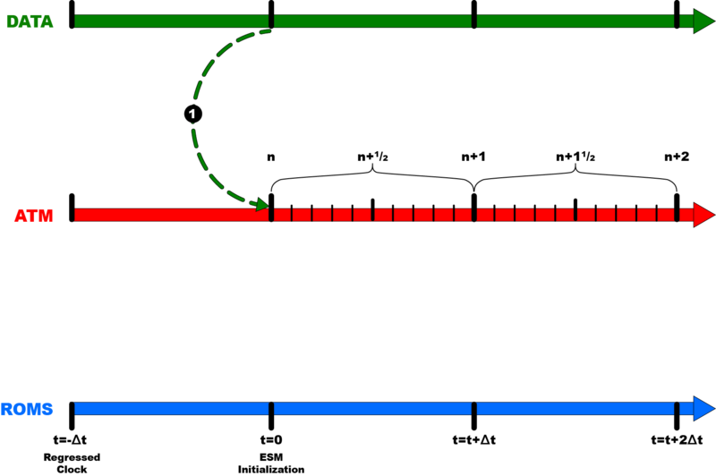 File:DATA-ATM-ROMS Semi-Implicit Avg Coupling Frame 1.png