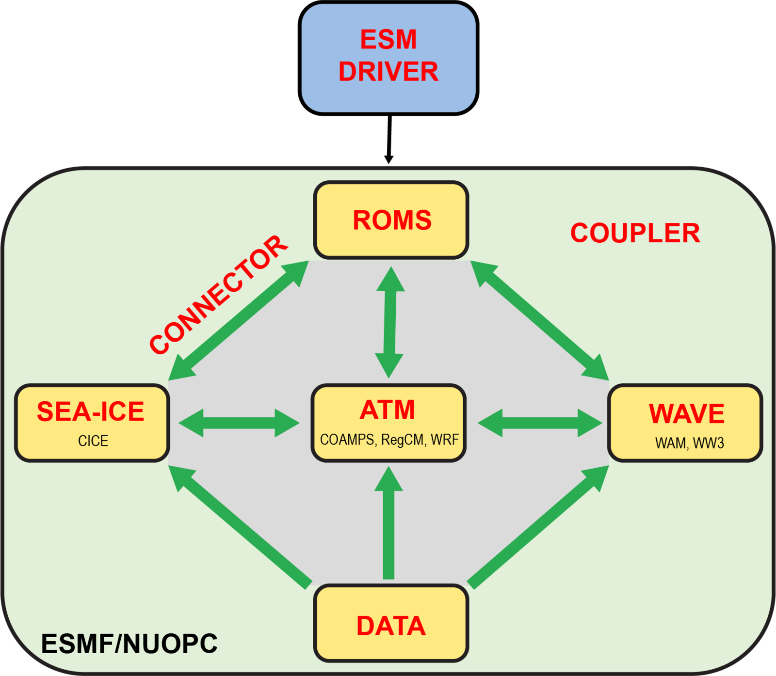 Model Coupling ESMF WikiROMS
