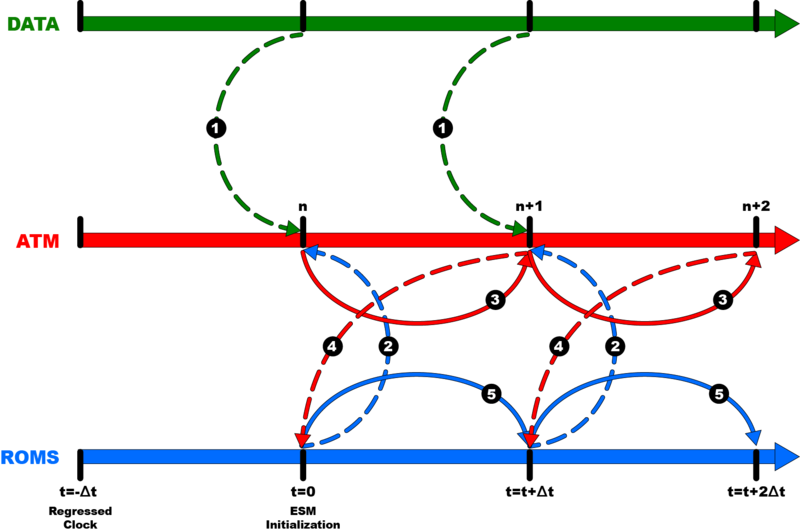 File:DATA-ATM-ROMS Semi-Implicit Inst Coupling.png