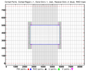 Donor Grid = red (coarse) Receiver Grid = blue (fine)