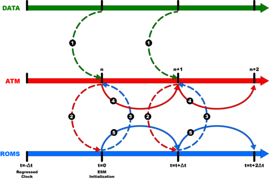 DATA-ATM-ROMS Explicit Coupling.png