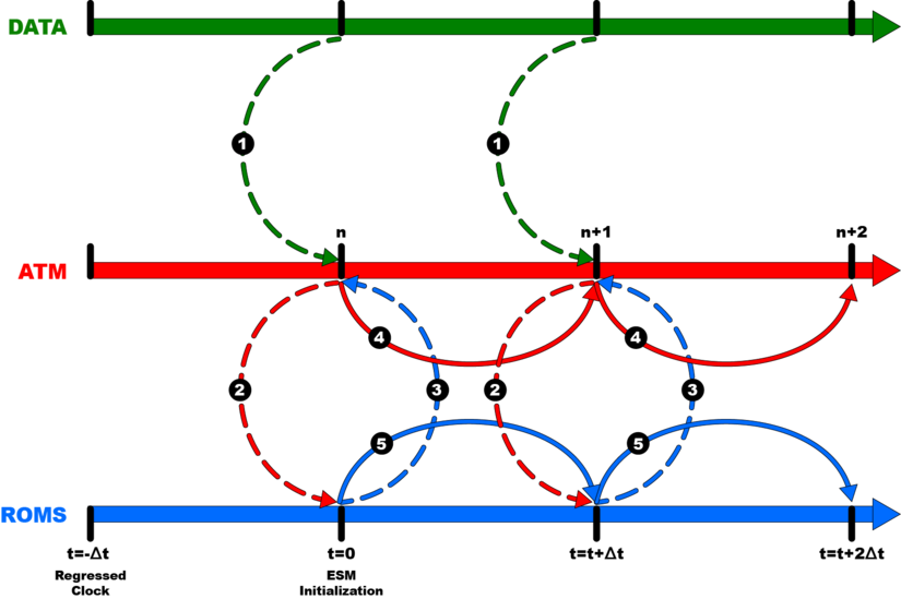 Model Coupling WikiROMS