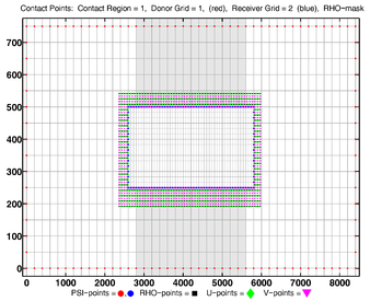 Donor Grid = red (coarse) Receiver Grid = blue (fine)