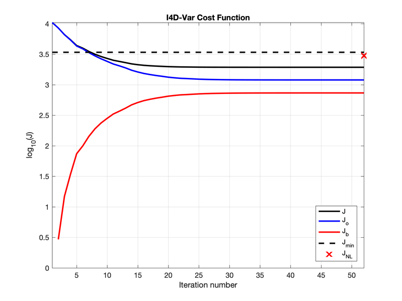 File:i4dvar cost 50iter 2019.png