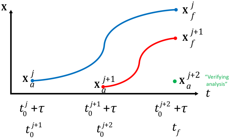 File:analysis-forecast cycle schematic.png